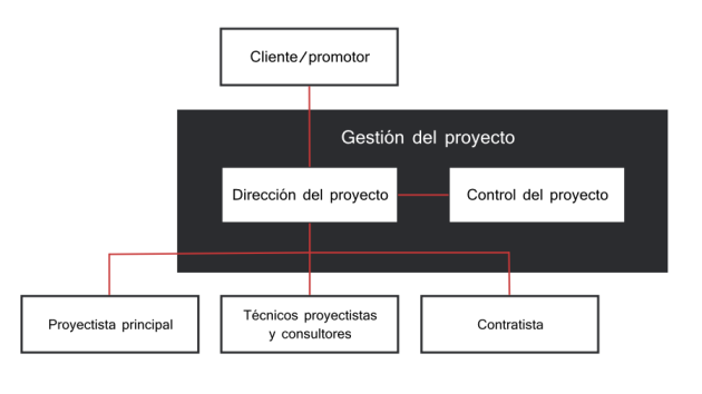 integracion-direccion-y-control-proyecto-en-la-organizacion-promotor